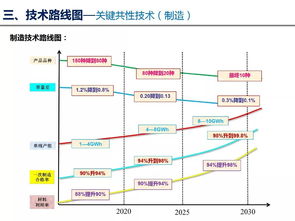 动力电池技术路线图与通信线路的协同发展 现状与未来展望