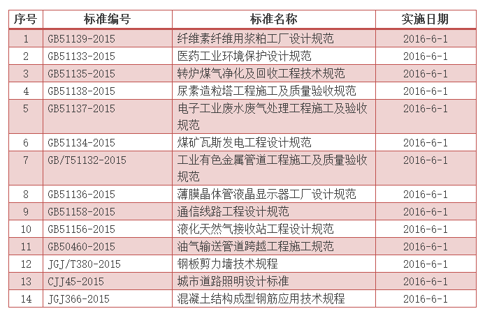2016年6月开始实施的工程建设标准 通信线路规范解读